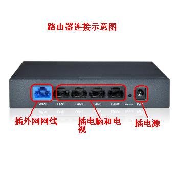 如何用网线连接网络电视和电脑呢？