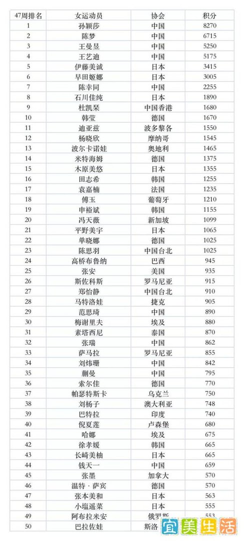 国际乒联22年47世界排名出炉