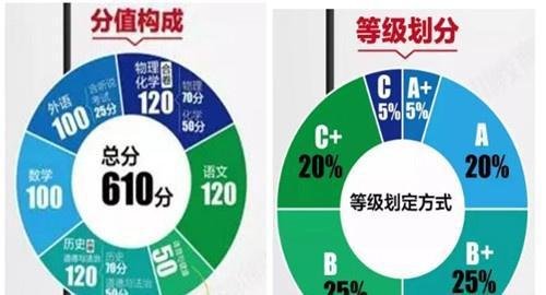 重磅来袭,2021深圳中考出现重大改革,录取总分为610分。