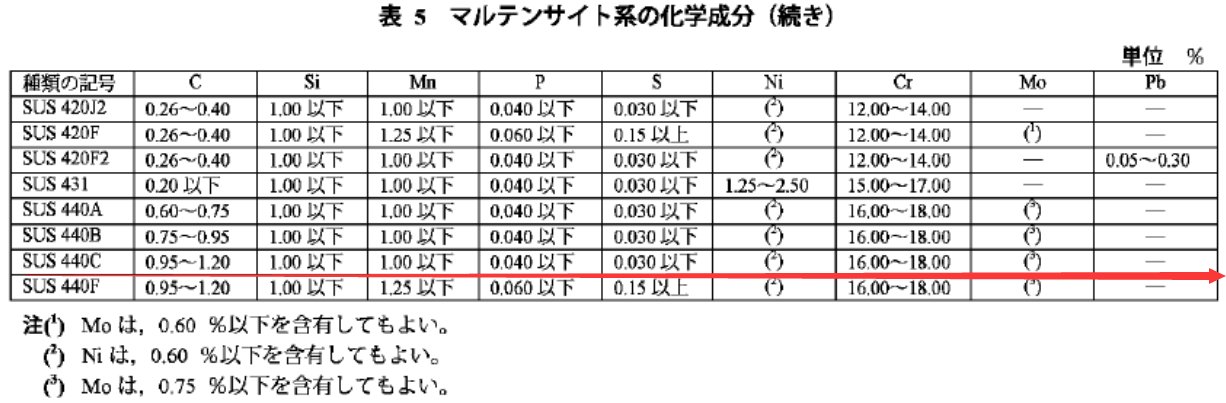sus440c的国内牌号是什么