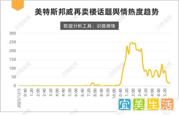 美特斯邦威6.8亿再卖楼,舆论揭品牌“命门”