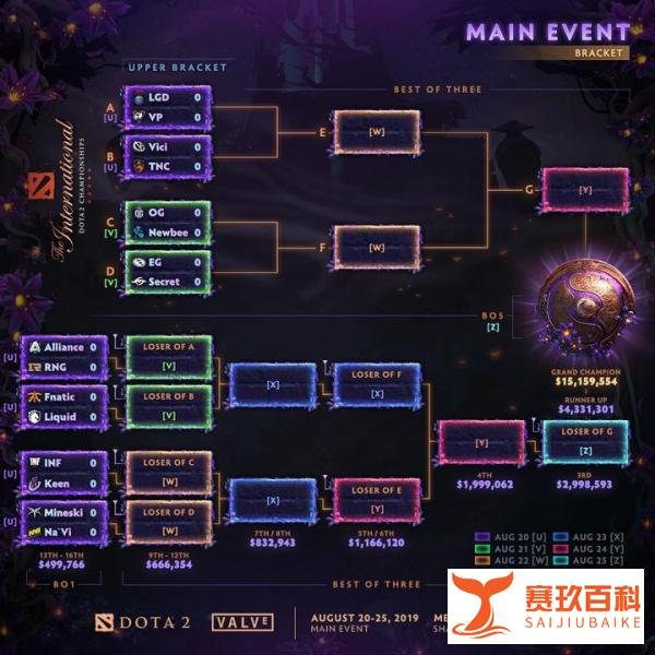 电竞之家:TI9淘汰赛对阵出炉！LGD首战VP，VG对阵TNC