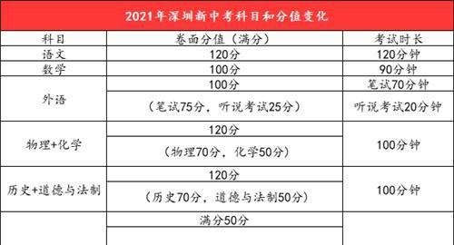 重磅来袭,2021深圳中考出现重大改革,录取总分为610分。