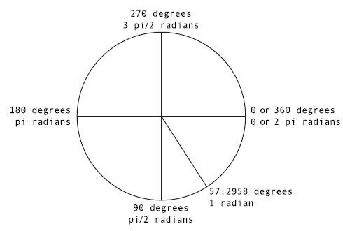 360°是几度几分