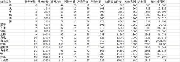 qq农场种什么赚钱最多?QQ牧场养什么最赚钱?