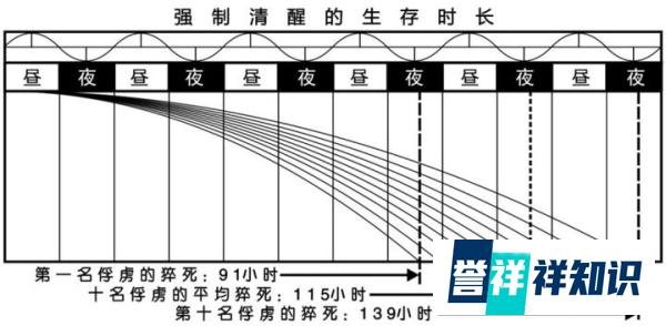 第三节 睡眠剥夺试验