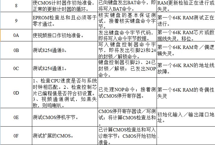 主板故障代码有哪些