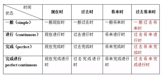 this morning什么时态用什么时态啊?