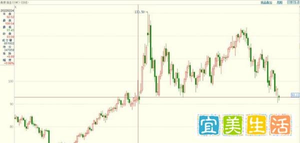 黄金石油价格跌回俄乌危机前，美国“自残式”控制通胀需求的功劳