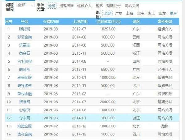 2020网贷倒闭名单大全，网友欢呼雀跃：真漂亮，想还钱也困难了