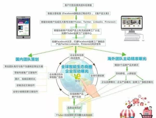 全球社交媒体曝光王:为产品寻找最佳盈利点