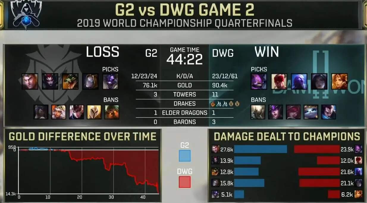 DWG战胜G2晋级总决赛，你觉得冠军会是DWG吗？