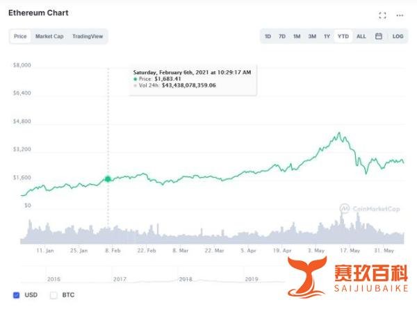 比特币重挫10% 这是咋情况？