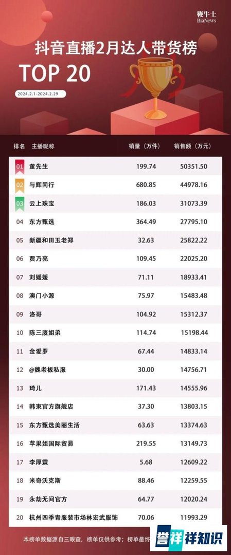 小杨哥竟已跌出带货榜前20！是从网红开始向企业家转型了？