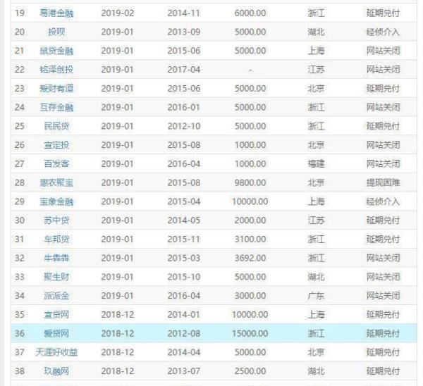 2020网贷倒闭名单大全，网友欢呼雀跃：真漂亮，想还钱也困难了