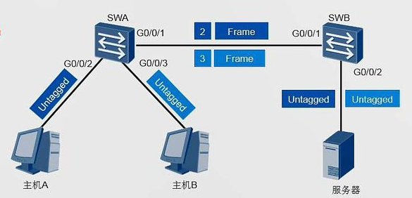 tagged和untagged的区别是什么？