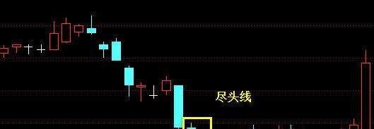 经典K线形态之“尽头线”,尽头线K线组合使用技巧!