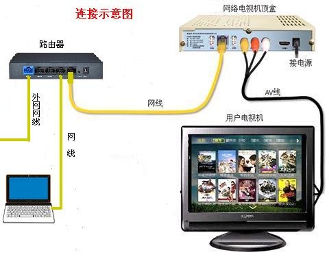 如何用网线连接网络电视和电脑呢？
