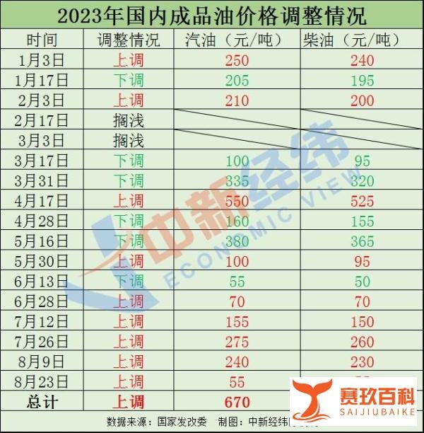 国内油价调价窗口6日开启,搁浅还是小幅上涨?