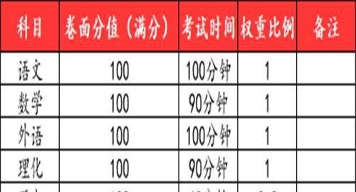 重磅来袭，2021深圳中考出现重大改革，录取总分为610分。