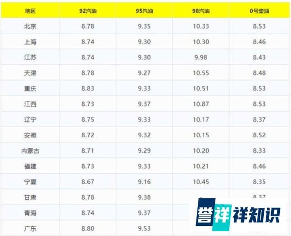 今日油价调整信息:7月15日调整后，全国92、95汽油价格最新售价表
