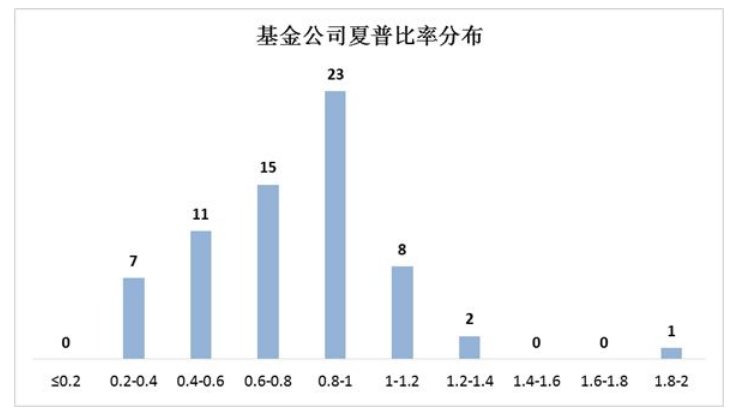 夏普指数与特雷诺指数的区别与联系？