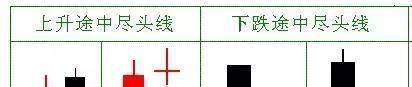 经典K线形态之“尽头线”，尽头线K线组合使用技巧！