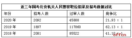 2020国考报名结束 近140万人报名[截至24日17时30分]