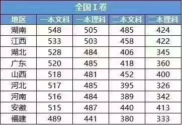 2017湖南高考分数线？
