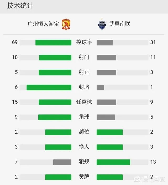 恒大1比1武里南联,你怎么看?