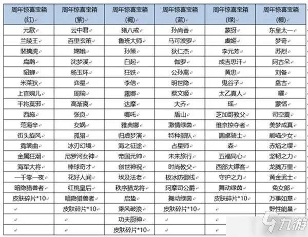《王者荣耀》六周年惊喜宝箱颜色怎么选 六周年惊喜宝箱选择建议