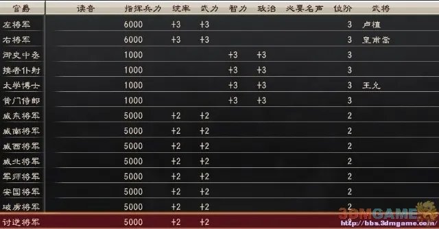 3DM速攻组《三国志12》体验版全武将官职一览