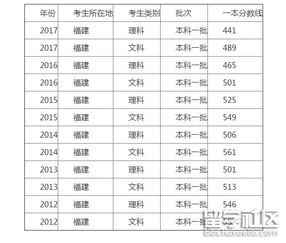 福建考一本要多少分?福建历年一本分数线