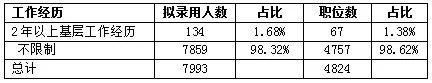 2022年河南省考公务员职位表