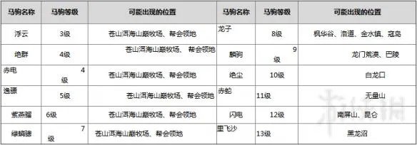 《剑网3》马驹要养多久?马驹驯养方法图文详解