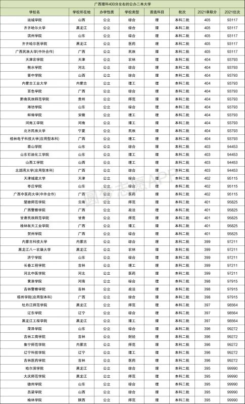 400分左右的公办二本大学名单汇总(2022年考生必看)