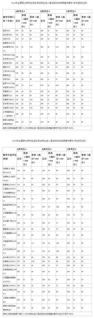 2019考研国家线什么时候发布 2019考研国家线会涨吗
