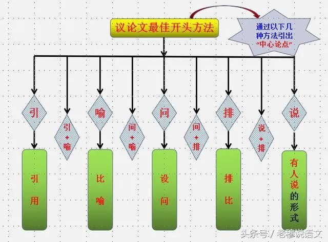 高考作文如何开头和结尾?