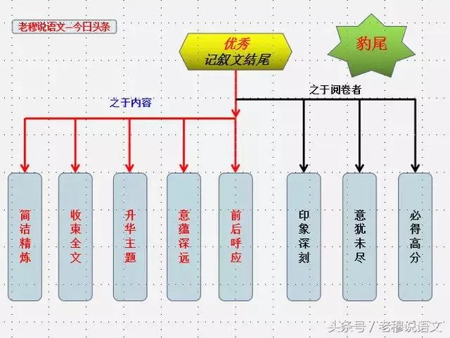 高考作文如何开头和结尾?