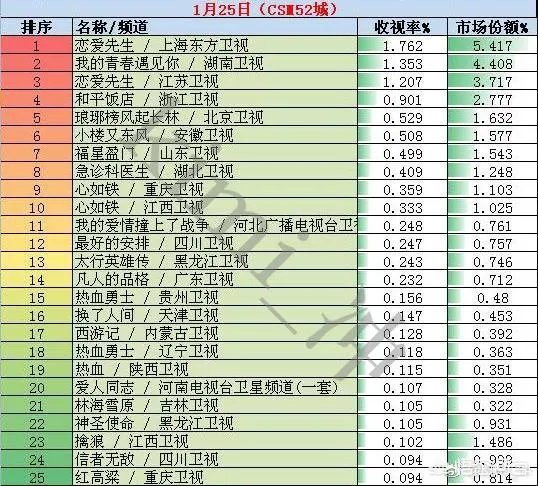 豆瓣评分为8.0的良心剧《琅琊榜2》为何收视率却扑街呢?