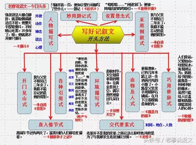 高考作文如何开头和结尾?