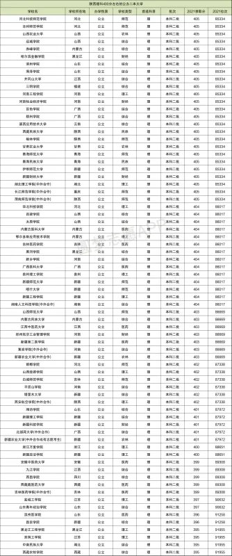 400分左右的公办二本大学名单汇总(2022年考生必看)