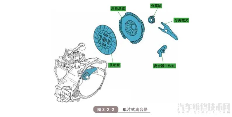 汽车离合器的作用和结构原理(图解)