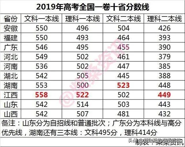 如何看待2019年江西高考分数线?