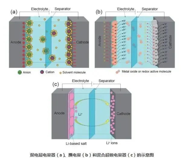 超级电容器的组成结构(图)