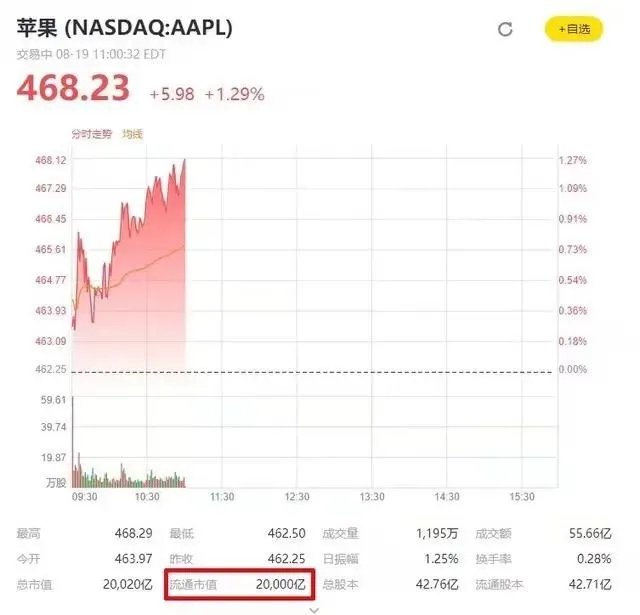 你怎么看苹果公司市值突破两万亿美元?