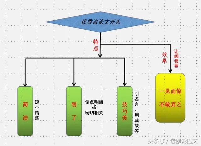 高考作文如何开头和结尾?