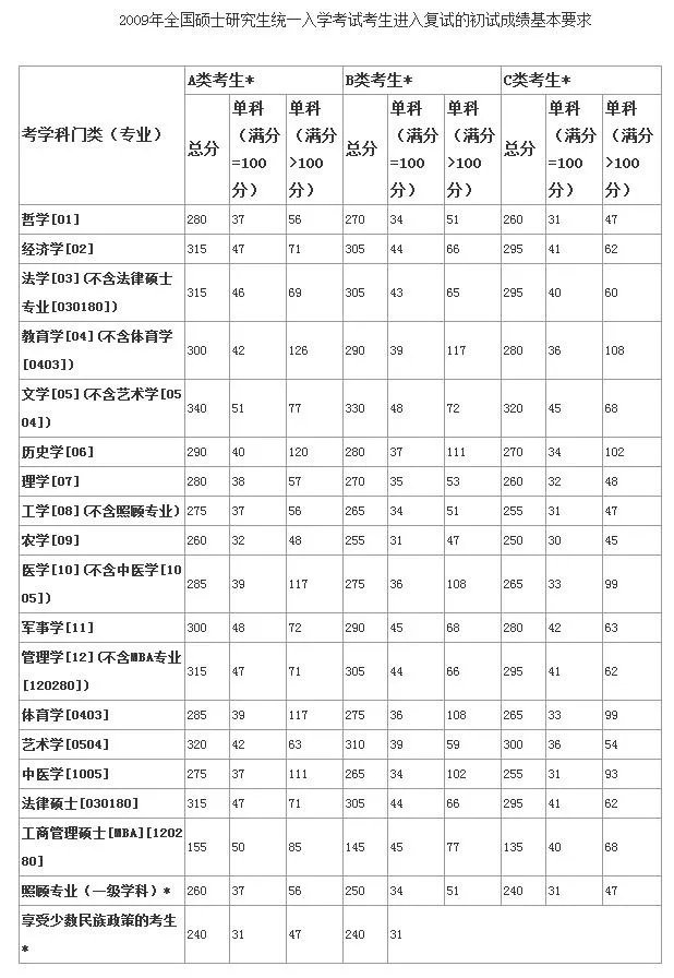 2019考研国家线什么时候发布 2019考研国家线会涨吗