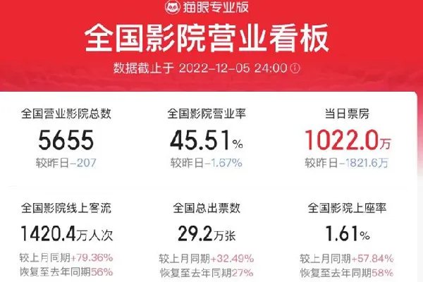 全国单日票房一度超4000万 电影院可以自己带吃的进去吗
