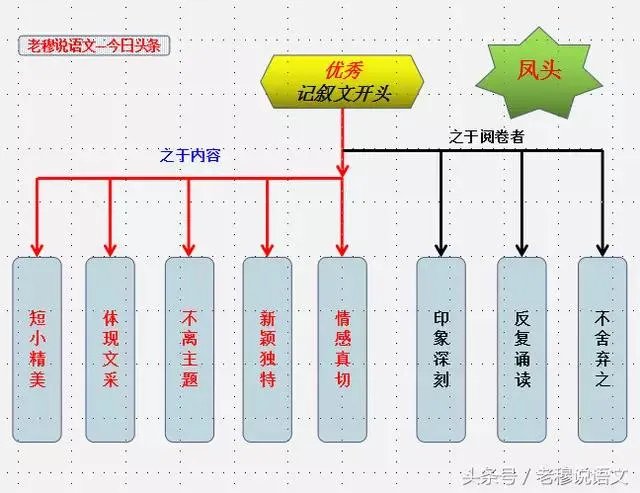 高考作文如何开头和结尾?